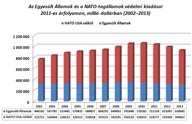Az Egyesült Államok és a NATO többi tagállama között továbbra is fennáll az egyenlőtlenség a védelmi kiadások terén[11]